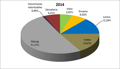 Gràfica que il·lustra els residus selectius i de rebuig.