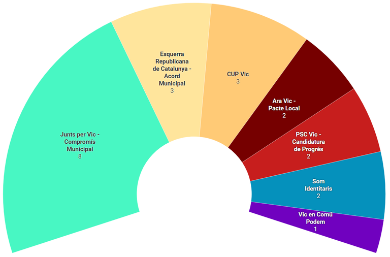 Composició del Ple (mandat 2023-2027)