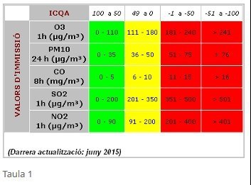 Taula de valors del sistema ICQA.